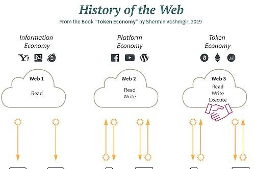 区块链时代的Web3.0和Dapps的历史使命