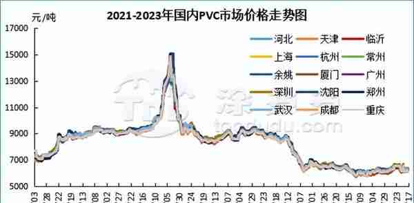 PVC周报：期货空单离场略有反弹 现货气氛回暖价格上涨