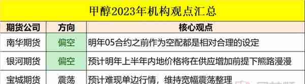 【研报策略】2023年度甲醇展望：难现单边行情  预计维持宽幅震荡整理