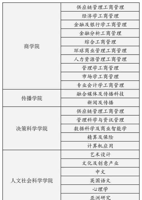 二本专业 VS 香港恒生大学商科，选哪个比较划算？