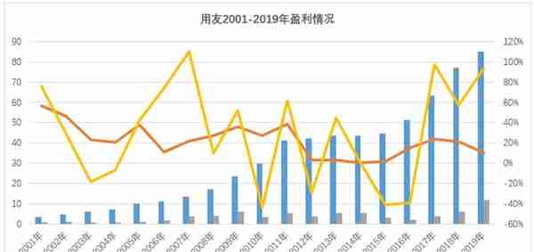 用友网络：传统软件营收占比仍超6成，云转型之路盈利难题待解