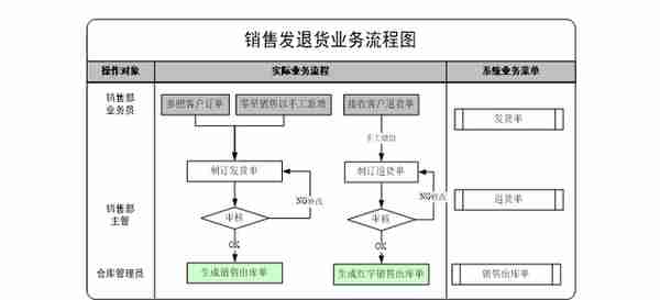 用友ERP-U8销售模块操作手册-（收藏版）