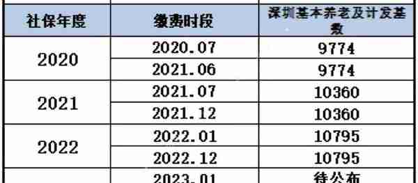深圳近32年的社平工资/养老金计发基数及月平均缴费指数的算法～