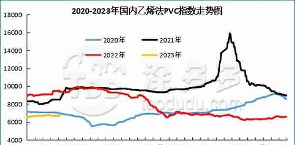 PVC周报：期货空单离场略有反弹 现货气氛回暖价格上涨