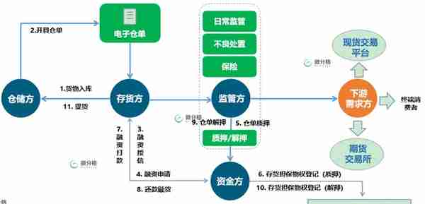 微分格：供应链企业如何开展存货（仓单）监管融资业务