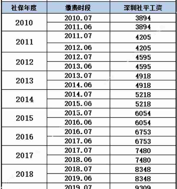 深圳近32年的社平工资/养老金计发基数及月平均缴费指数的算法～