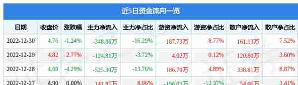 ST天成（600112）12月30日主力资金净卖出348.86万元