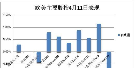 纳指100抹去月内涨幅，比特币十个月里首次升破3万美元，油价涨2%