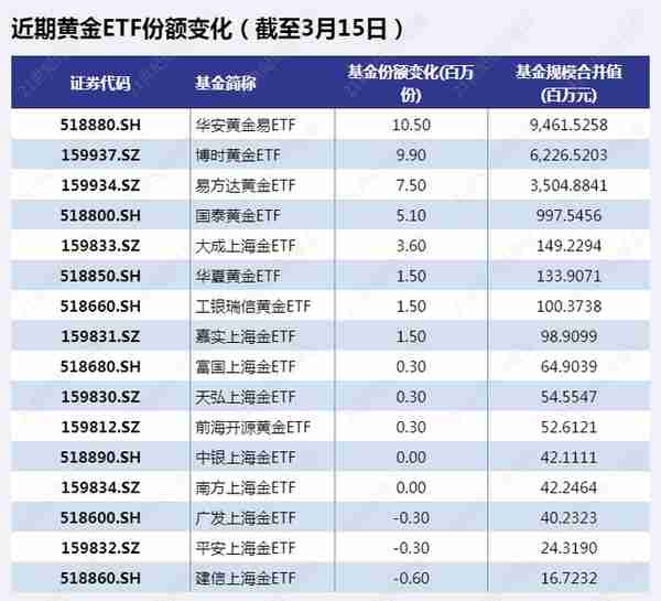 马太效应凸显！资金偏爱这些黄金ETF，多空博弈之下黄金后续还能买吗？