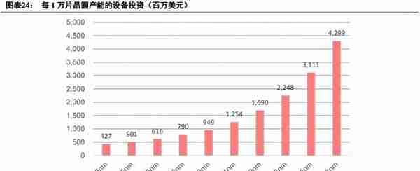 半导体设备产业深度报告：高景气及国产化下的投资机会（上篇）