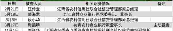 江西农信系统掀起反腐风暴：今年7名干部落马，其中2人主动投案