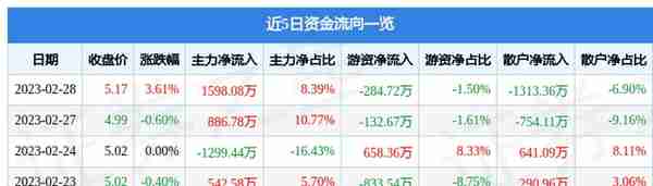 连云港（601008）2月28日主力资金净买入1598.08万元