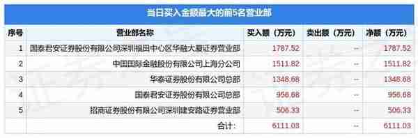 4月19日天德钰（688252）龙虎榜数据：机构净卖出2374.22万元
