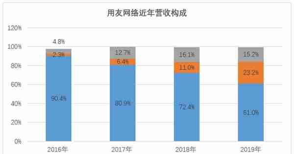 用友网络：传统软件营收占比仍超6成，云转型之路盈利难题待解