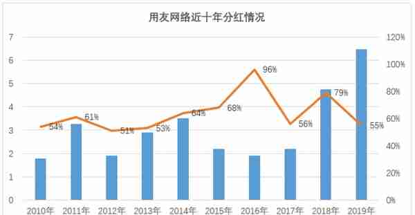 用友网络：传统软件营收占比仍超6成，云转型之路盈利难题待解