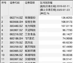 己亥猪年股市收官！豫股累计涨幅19.47%，总市值超万亿