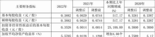 广州发展：2022年净利润同比增长686.80% 拟10派2元