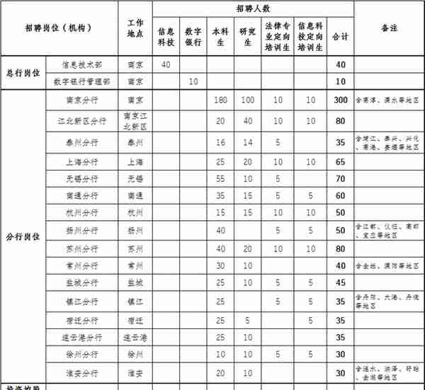 2022年「南京银行」春季全球校园招聘1100人公告