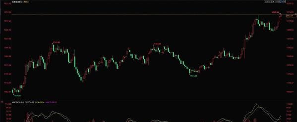 1.7今日工商银行纸黄金价格走势图 本周工商银行纸黄金价格走势预测