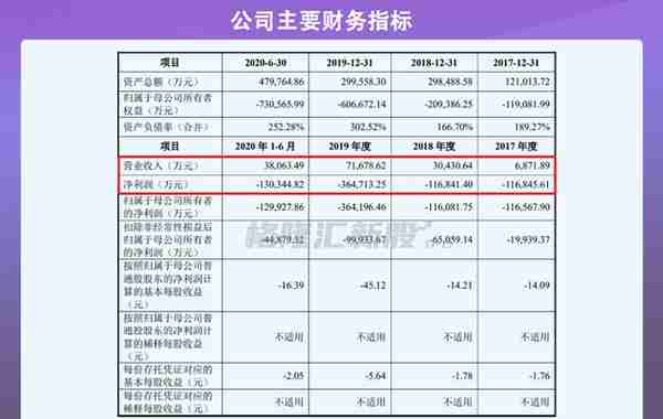 融资遇阻、变卖资产，AI造血太难