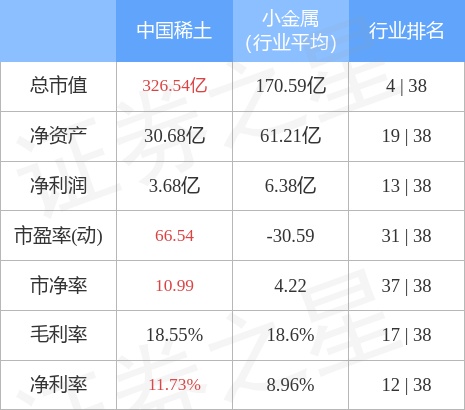 中国稀土（000831）11月24日主力资金净卖出2.54亿元