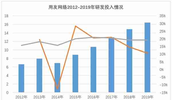 用友网络：传统软件营收占比仍超6成，云转型之路盈利难题待解