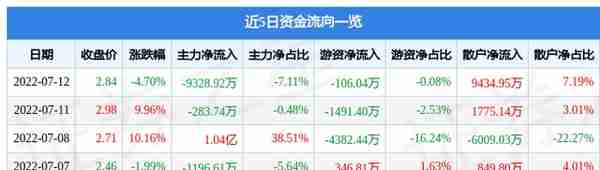 山东矿机7月12日主力资金净卖出9328.92万元