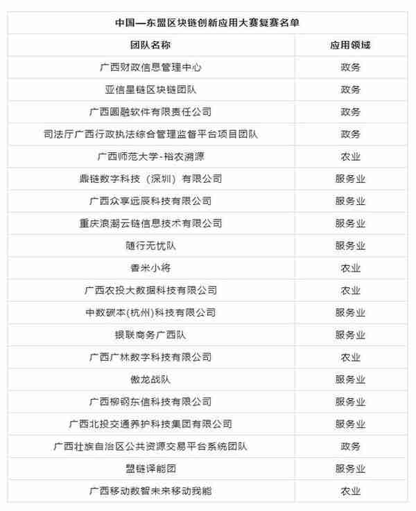 2022年中国—东盟区块链大赛初赛揭晓 20支赛队入围复赛