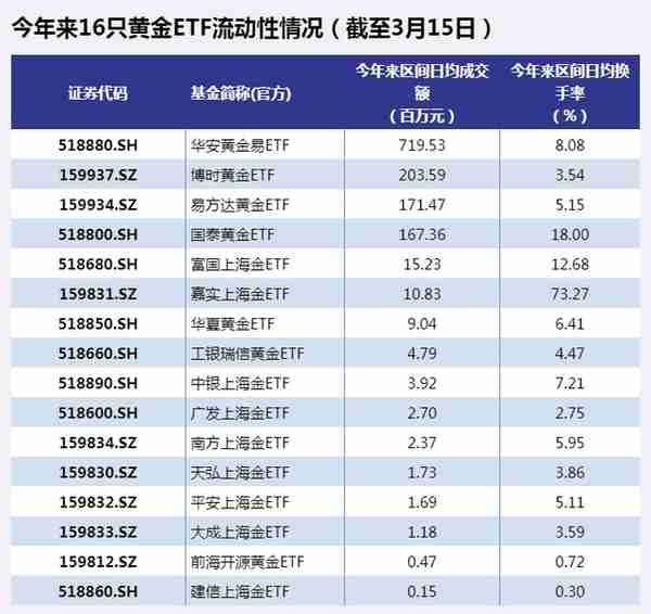 马太效应凸显！资金偏爱这些黄金ETF，多空博弈之下黄金后续还能买吗？