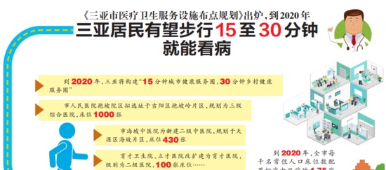 到2020年 三亚居民有望步行15至30分钟就能看病