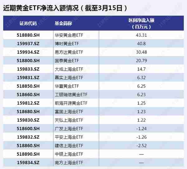 马太效应凸显！资金偏爱这些黄金ETF，多空博弈之下黄金后续还能买吗？