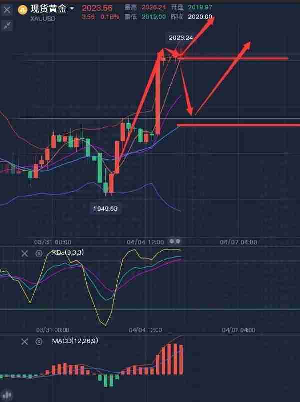 4月5外汇：黄金原油走势分析及操作策略！