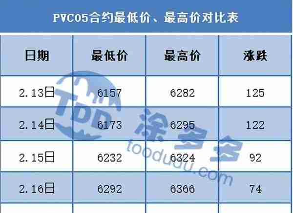 PVC周报：期货空单离场略有反弹 现货气氛回暖价格上涨