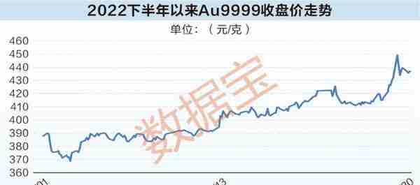 8.27%！黄金年化收益率超沪深300！金价逼近历史新高，新一轮牛市又现？