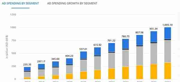 市场震荡下谷歌(GOOG.US)被大幅低估！或仍有40%上涨空间