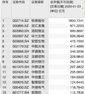 己亥猪年股市收官！豫股累计涨幅19.47%，总市值超万亿