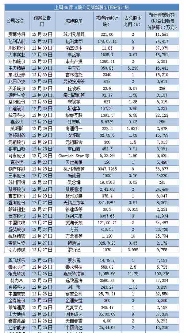 一周增减持：炬光科技股东解禁即套现超10亿，海信视像拟拿下乾照光电控制权