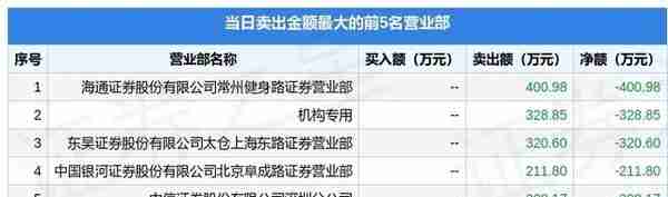 7月6日江苏北人（688218）龙虎榜数据：游资炒股养家、赵老哥、欢乐海岸上榜