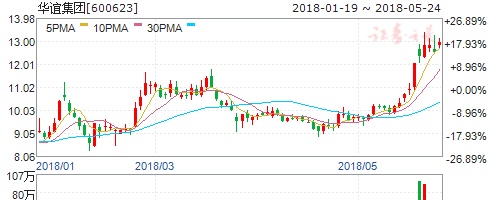 醋酸价格持续上涨创十年来新高 四股有望再接再厉