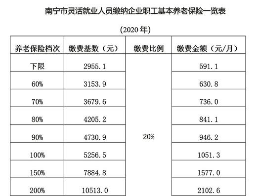 南宁灵活就业人员养老保险缴费基数公布 月缴费金额最低591.1元