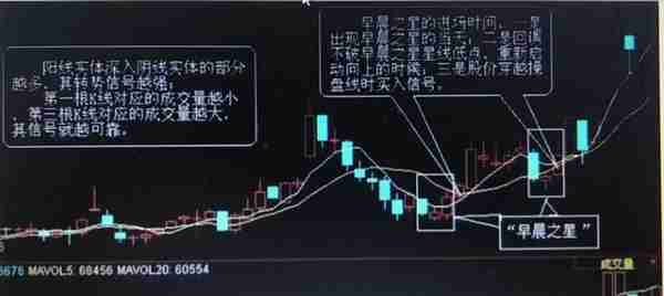 散户朋友们要真正弄懂《十字星》在大盘股指实际运行中的含义