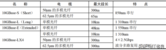 以太网线缆标准及传输速率分类