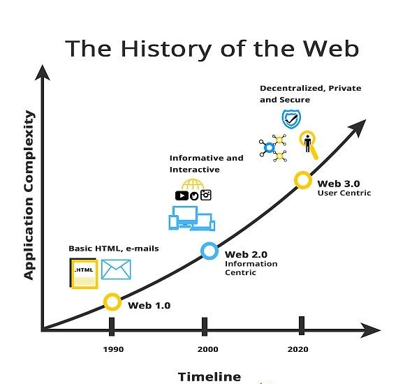 区块链时代的Web3.0和Dapps的历史使命