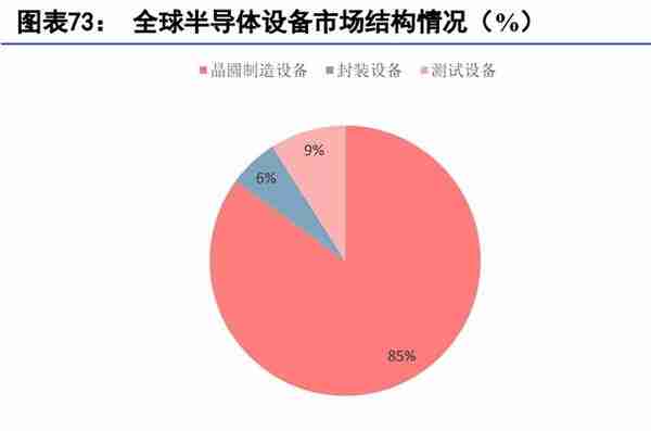 半导体设备产业深度报告：高景气及国产化下的投资机会（上篇）