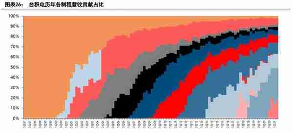 半导体设备产业深度报告：高景气及国产化下的投资机会（上篇）