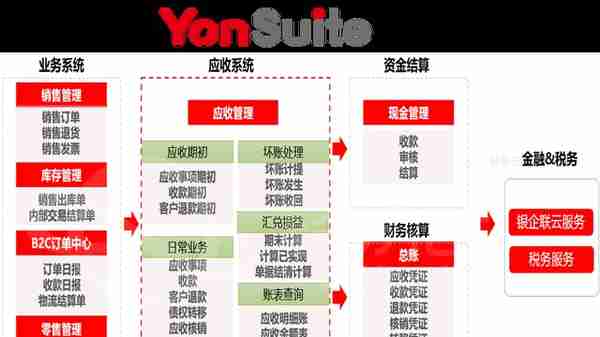 用友vs金蝶产品分析(云星空与YonSuite)