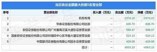 4月19日天德钰（688252）龙虎榜数据：机构净卖出2374.22万元