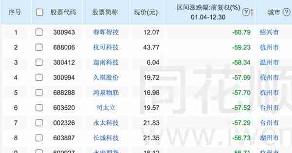 2022年度浙江上市公司市值排行