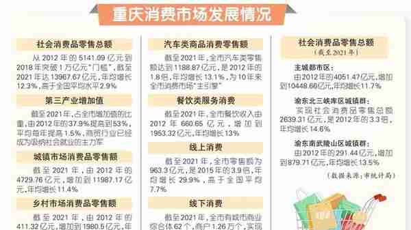 市统计局发布《十八大以来重庆消费市场发展报告》十年来重庆社会消费品零售总额年均增长12.3%