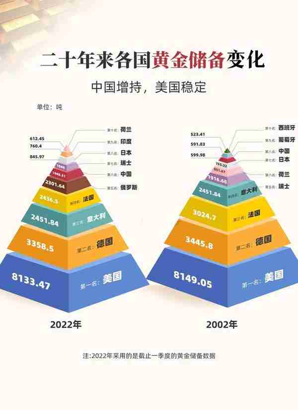 20年来全球各国黄金储备排名前十